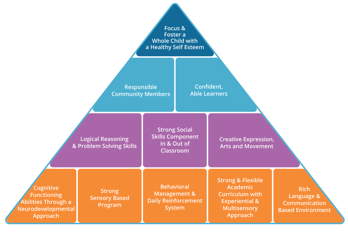 Diener_PyramidOfLearning