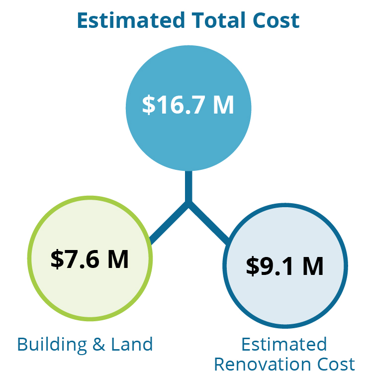 Estimated Renovation Cost